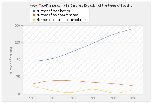 Le Cergne : Evolution of the types of housing